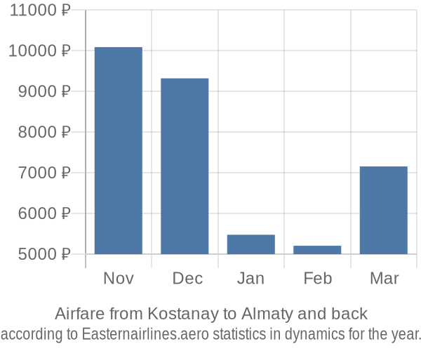 Airfare from Kostanay to Almaty prices