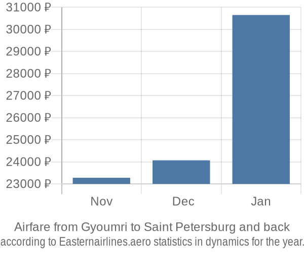 Airfare from Gyoumri to Saint Petersburg prices