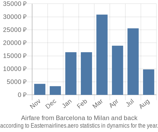 Airfare from Barcelona to Milan prices