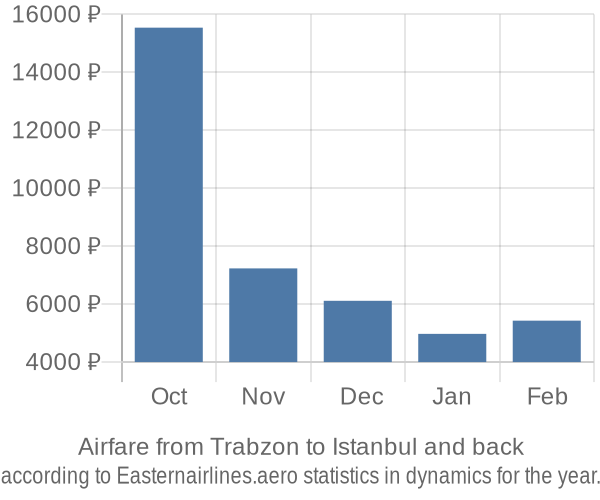Airfare from Trabzon to Istanbul prices
