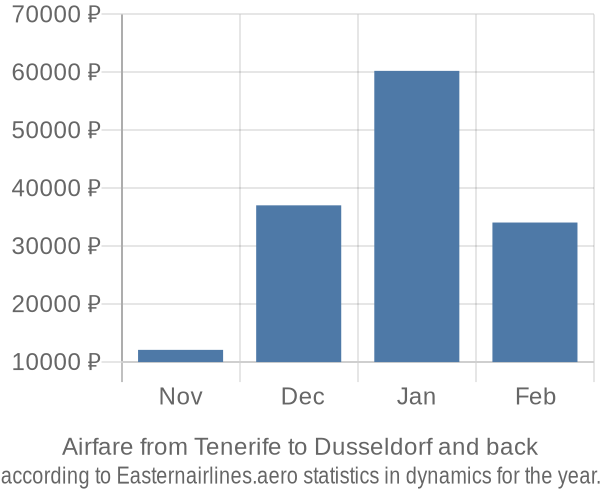 Airfare from Tenerife to Dusseldorf prices