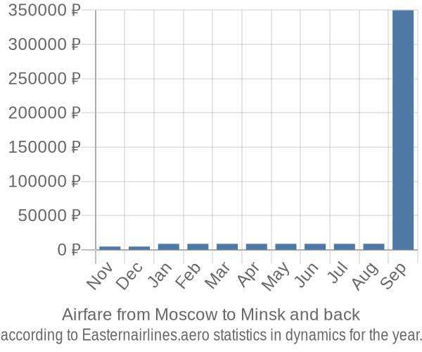 Airfare from Moscow to Minsk prices