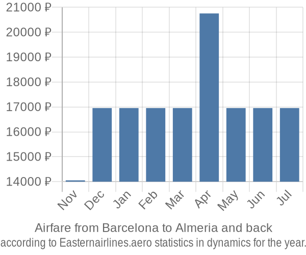 Airfare from Barcelona to Almeria prices