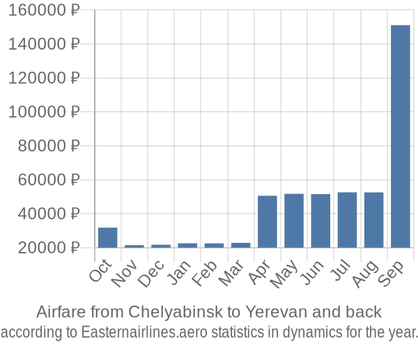 Airfare from Chelyabinsk to Yerevan prices