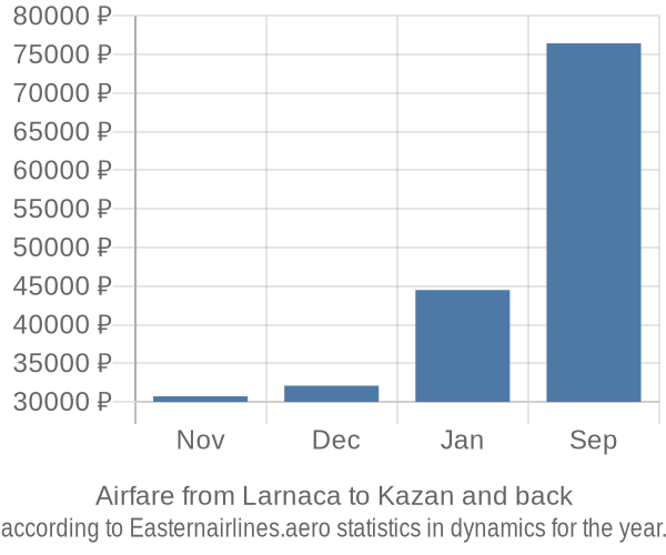 Airfare from Larnaca to Kazan prices