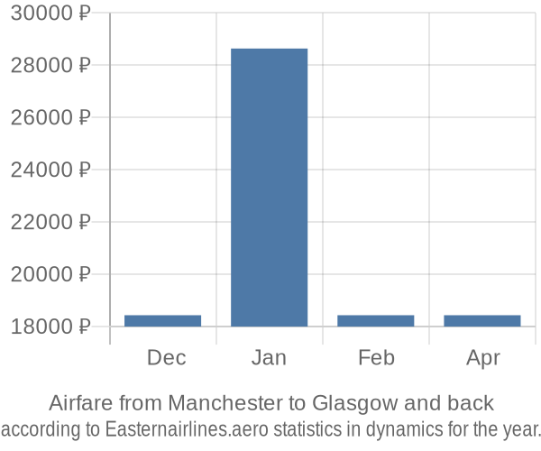Airfare from Manchester to Glasgow prices