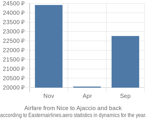 Airfare from Nice to Ajaccio prices