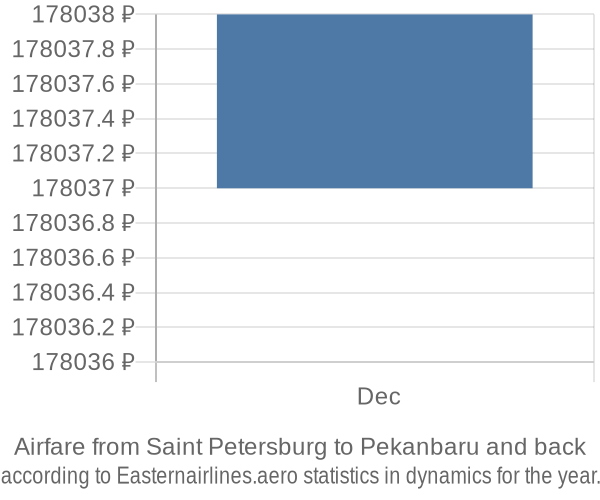 Airfare from Saint Petersburg to Pekanbaru prices