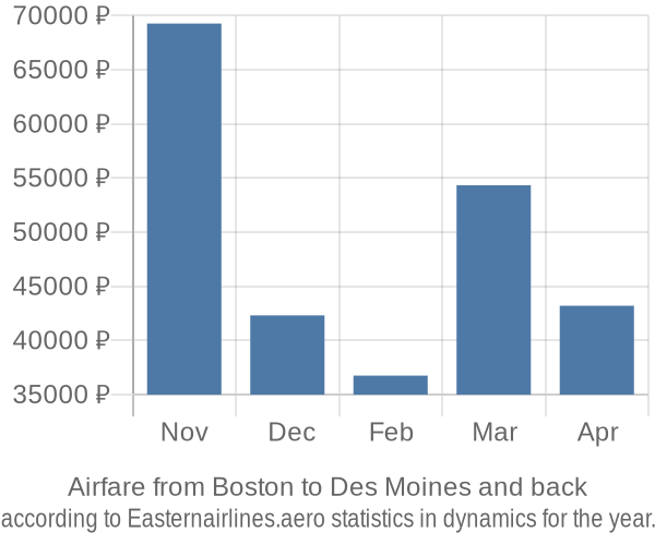 Airfare from Boston to Des Moines prices
