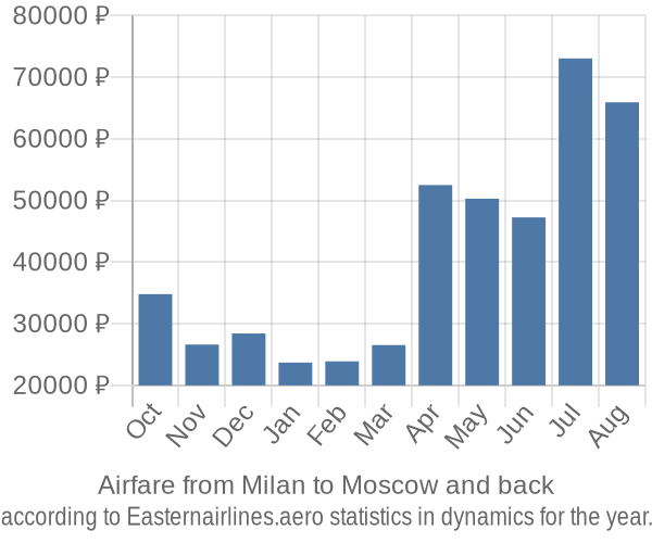 Airfare from Milan to Moscow prices