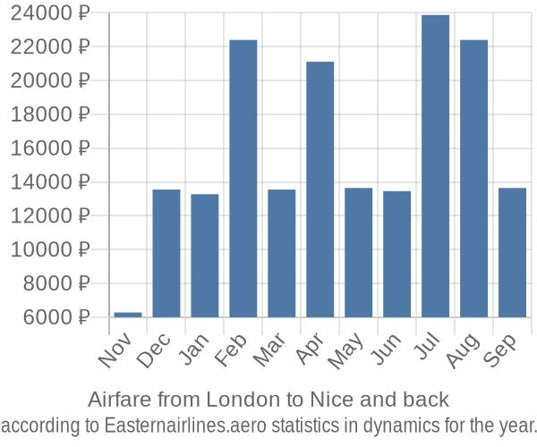 Airfare from London to Nice prices