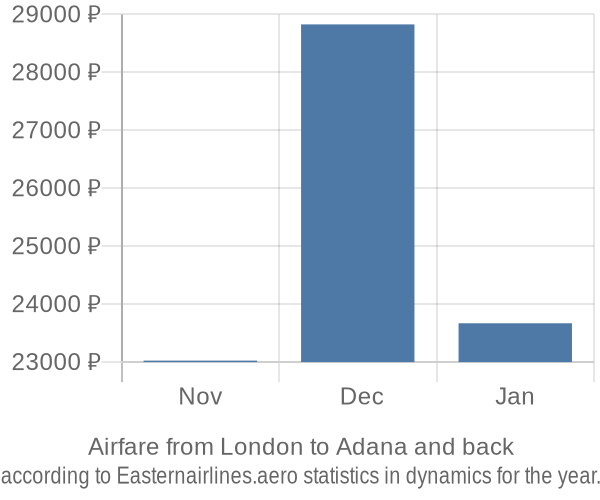 Airfare from London to Adana prices