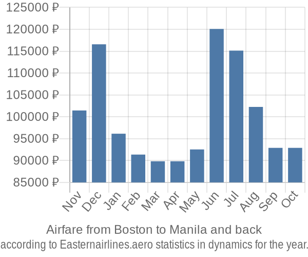 Airfare from Boston to Manila prices