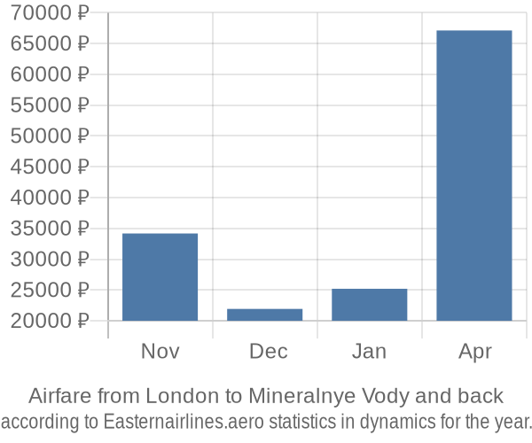 Airfare from London to Mineralnye Vody prices