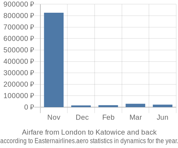 Airfare from London to Katowice prices