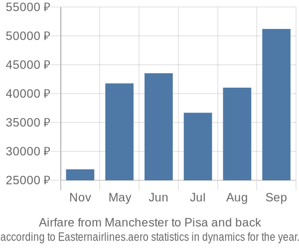 Airfare from Manchester to Pisa prices