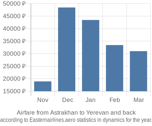 Airfare from Astrakhan to Yerevan prices