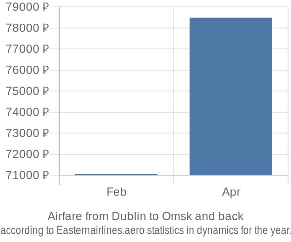 Airfare from Dublin to Omsk prices