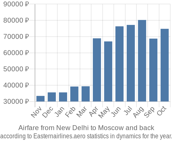 Airfare from New Delhi to Moscow prices