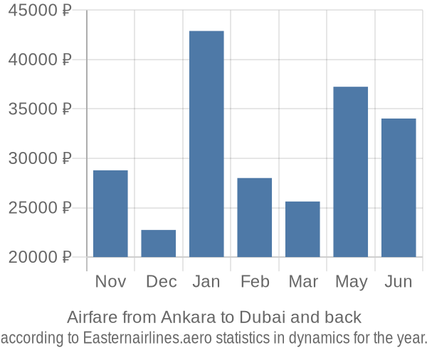 Airfare from Ankara to Dubai prices