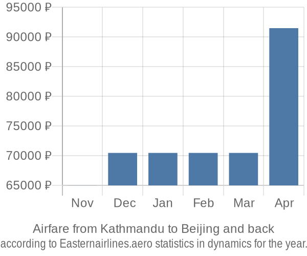 Airfare from Kathmandu to Beijing prices