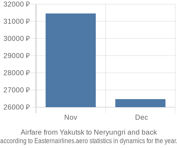 Airfare from Yakutsk to Neryungri prices