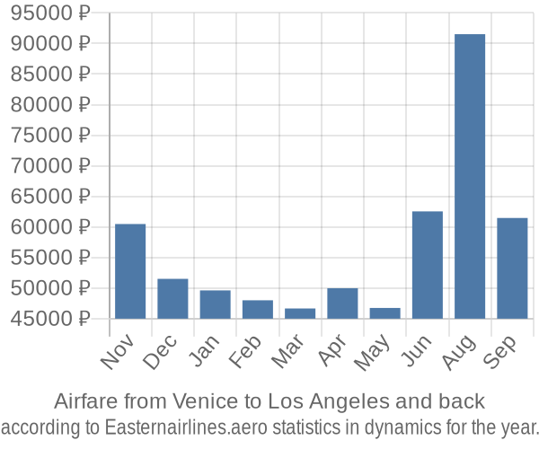 Airfare from Venice to Los Angeles prices