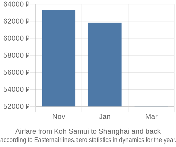 Airfare from Koh Samui to Shanghai prices