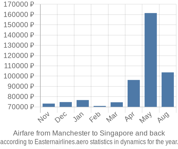 Airfare from Manchester to Singapore prices