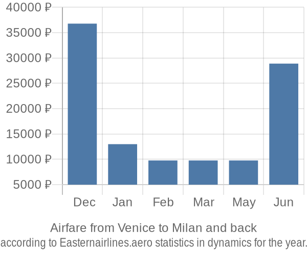 Airfare from Venice to Milan prices