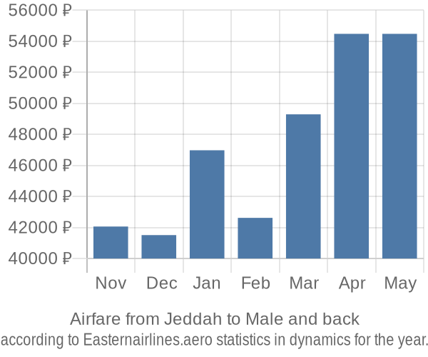 Airfare from Jeddah to Male prices