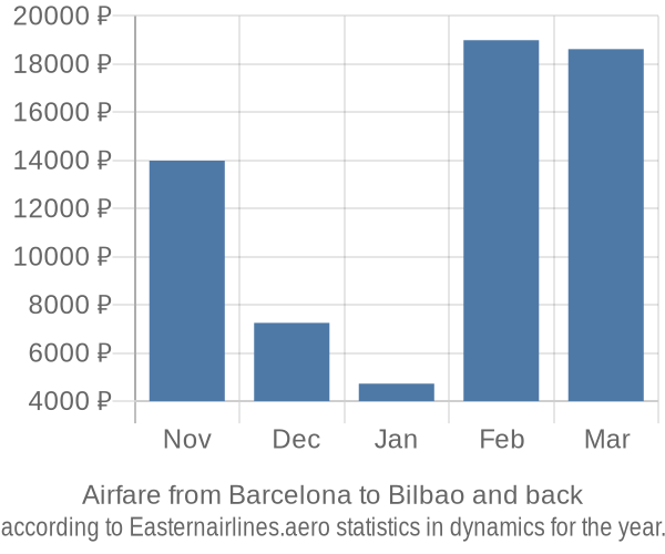 Airfare from Barcelona to Bilbao prices