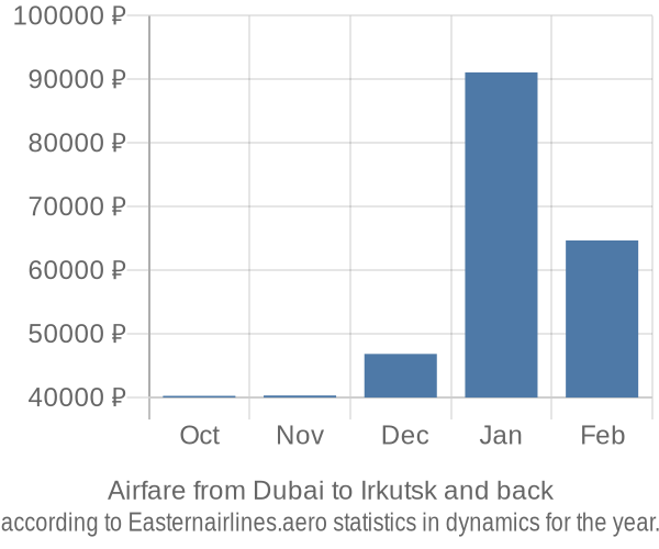 Airfare from Dubai to Irkutsk prices