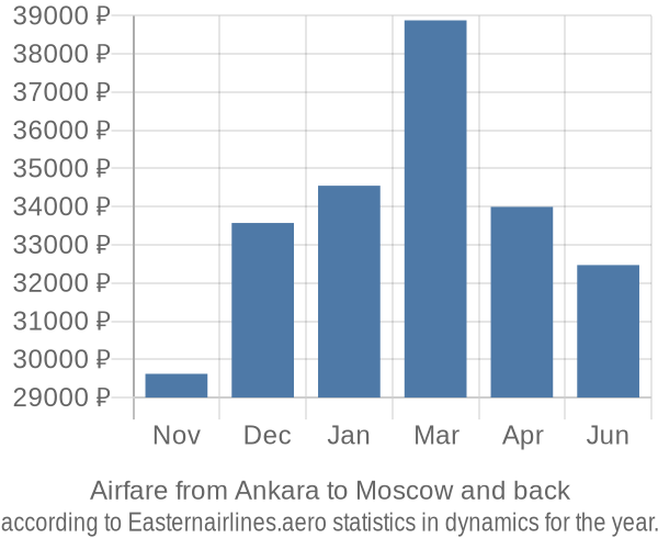 Airfare from Ankara to Moscow prices