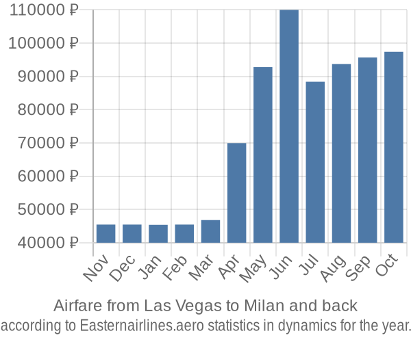 Airfare from Las Vegas to Milan prices