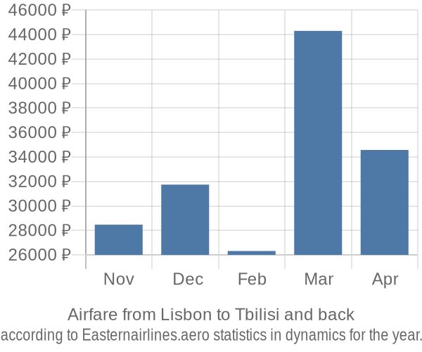 Airfare from Lisbon to Tbilisi prices