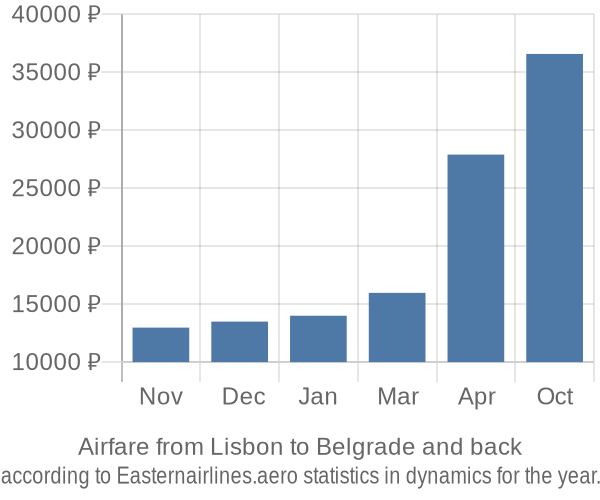 Airfare from Lisbon to Belgrade prices