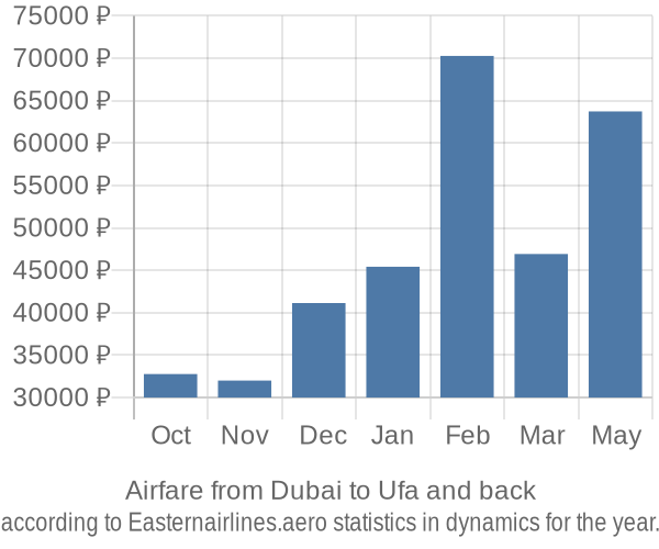 Airfare from Dubai to Ufa prices