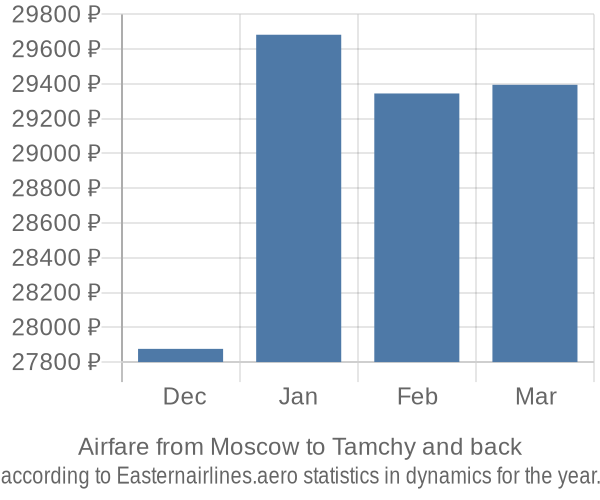 Airfare from Moscow to Tamchy prices