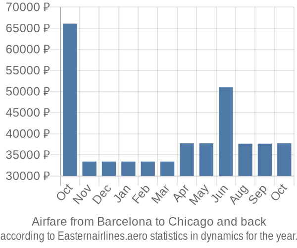 Airfare from Barcelona to Chicago prices