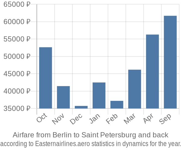 Airfare from Berlin to Saint Petersburg prices