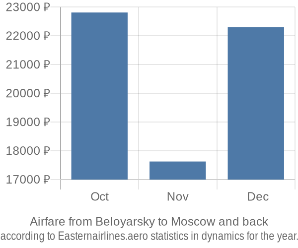 Airfare from Beloyarsky to Moscow prices