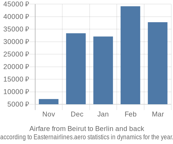 Airfare from Beirut to Berlin prices