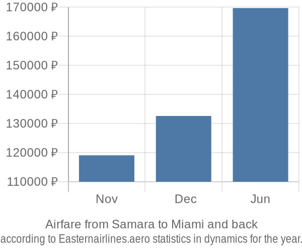 Airfare from Samara to Miami prices