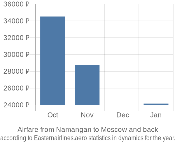 Airfare from Namangan to Moscow prices