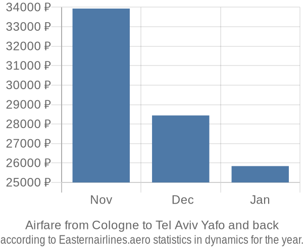 Airfare from Cologne to Tel Aviv Yafo prices