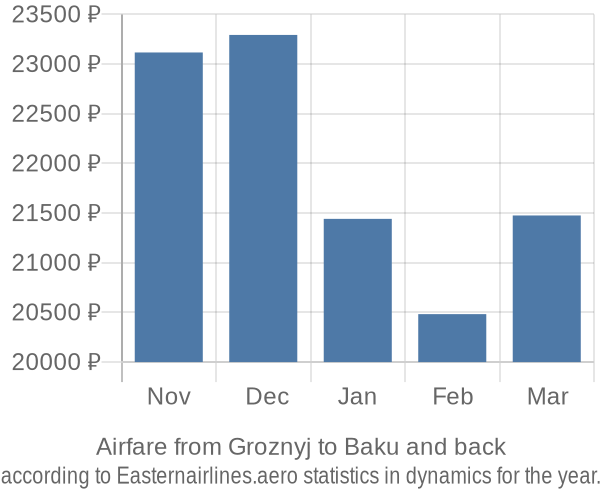 Airfare from Groznyj to Baku prices