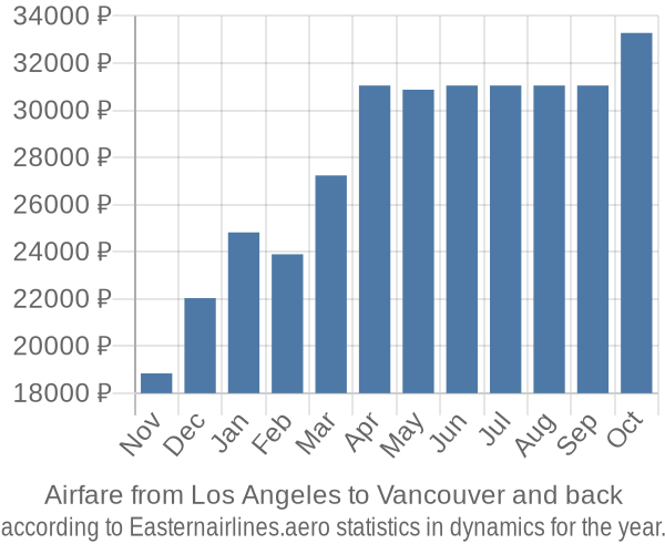 Airfare from Los Angeles to Vancouver prices