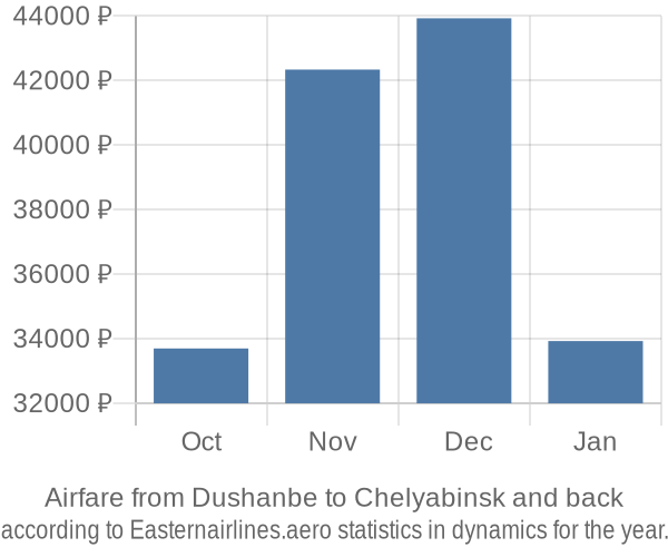 Airfare from Dushanbe to Chelyabinsk prices