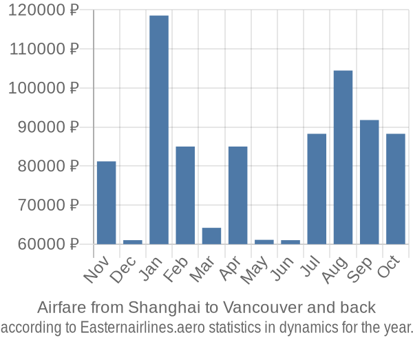 Airfare from Shanghai to Vancouver prices